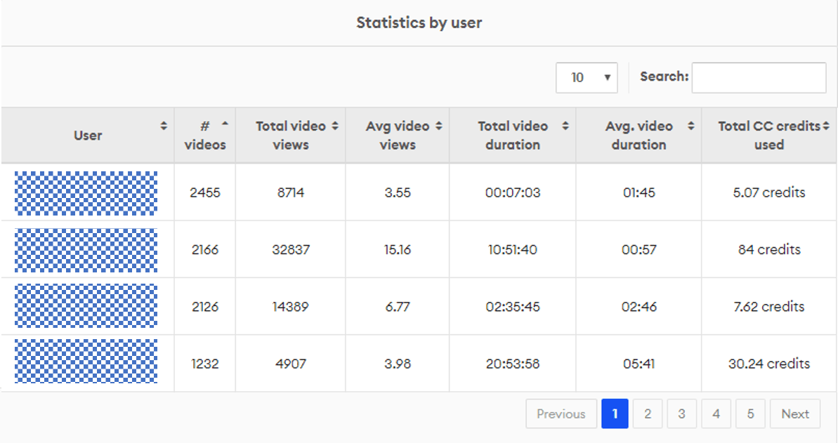Dashboard for video viewer statistics